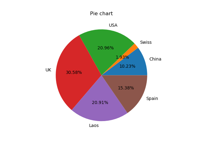 Python画饼图 程序员宅基地