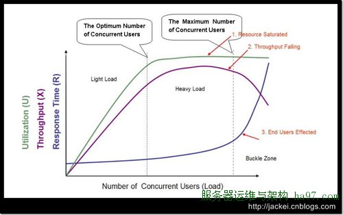 压力测试指标 Cpu利用率 吞吐量 相应时间三者的关系 Lelemom的博客 Csdn博客