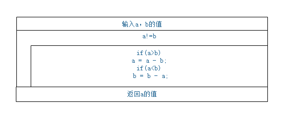 c语言实现求最大公约数的多种算法