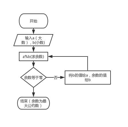 求最大公约数不同算法的时间比较 辗转相除法 更相减损术等 Mr Yang的博客 Csdn博客 更相减损术