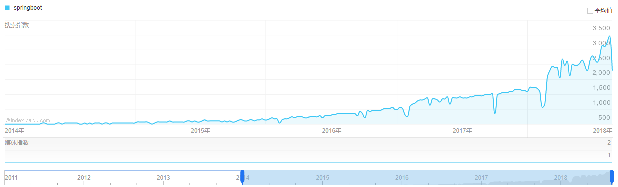 14年到18年间springboot关键词在百度的搜索热度