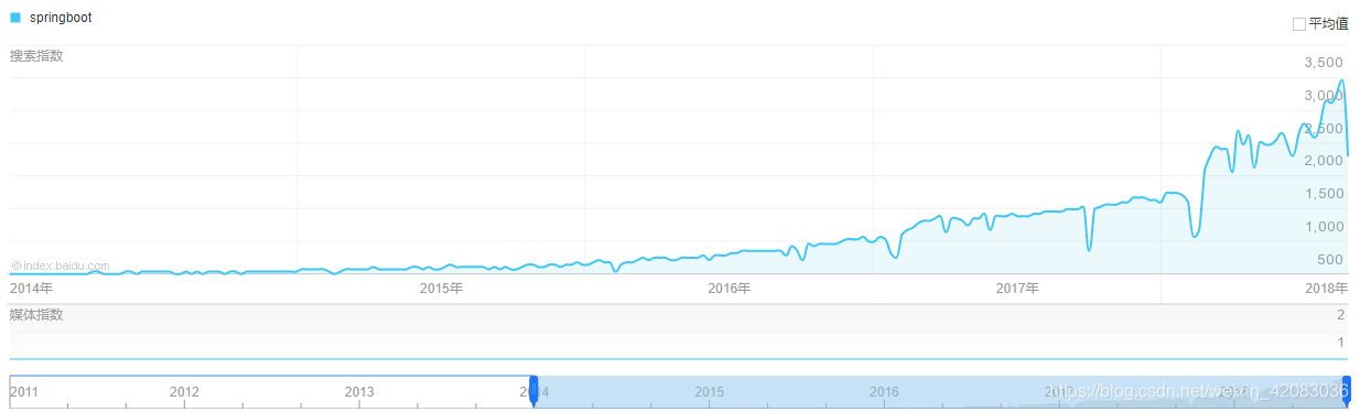 14年到18年间springboot关键词在百度的搜索热度