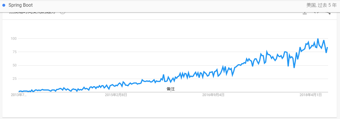 14年到18年间springboot关键词在谷歌的搜索热度