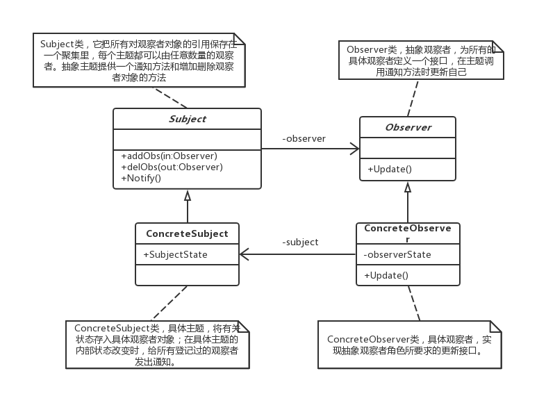 观察者模式结构图