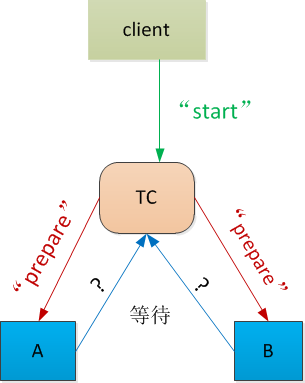 正确理解二阶段提交 Two Phase Commit 萧萧的专栏 Csdn博客 二阶段提交