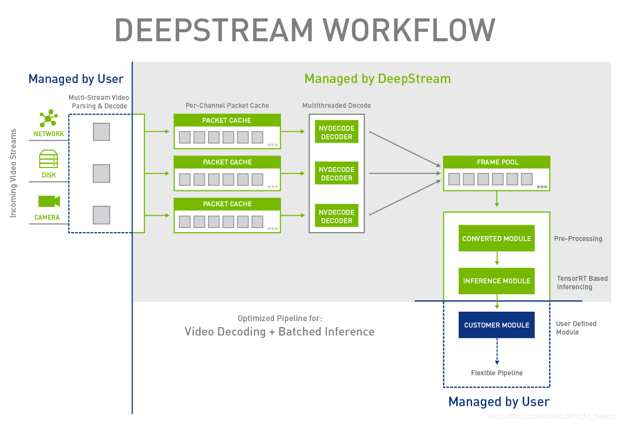 Deepstream Tracking DeepStream:下一代智慧城市的视频分析_deepstream 仅实现视频流解码功能-CSDN博客
