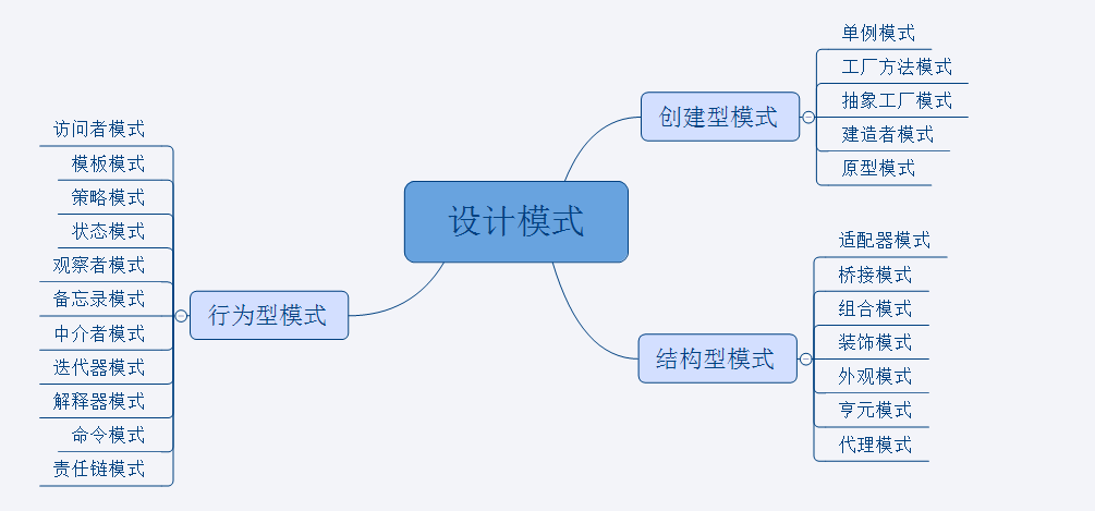 java中常用的设计模式有哪些_JAVA中常见的设计模式