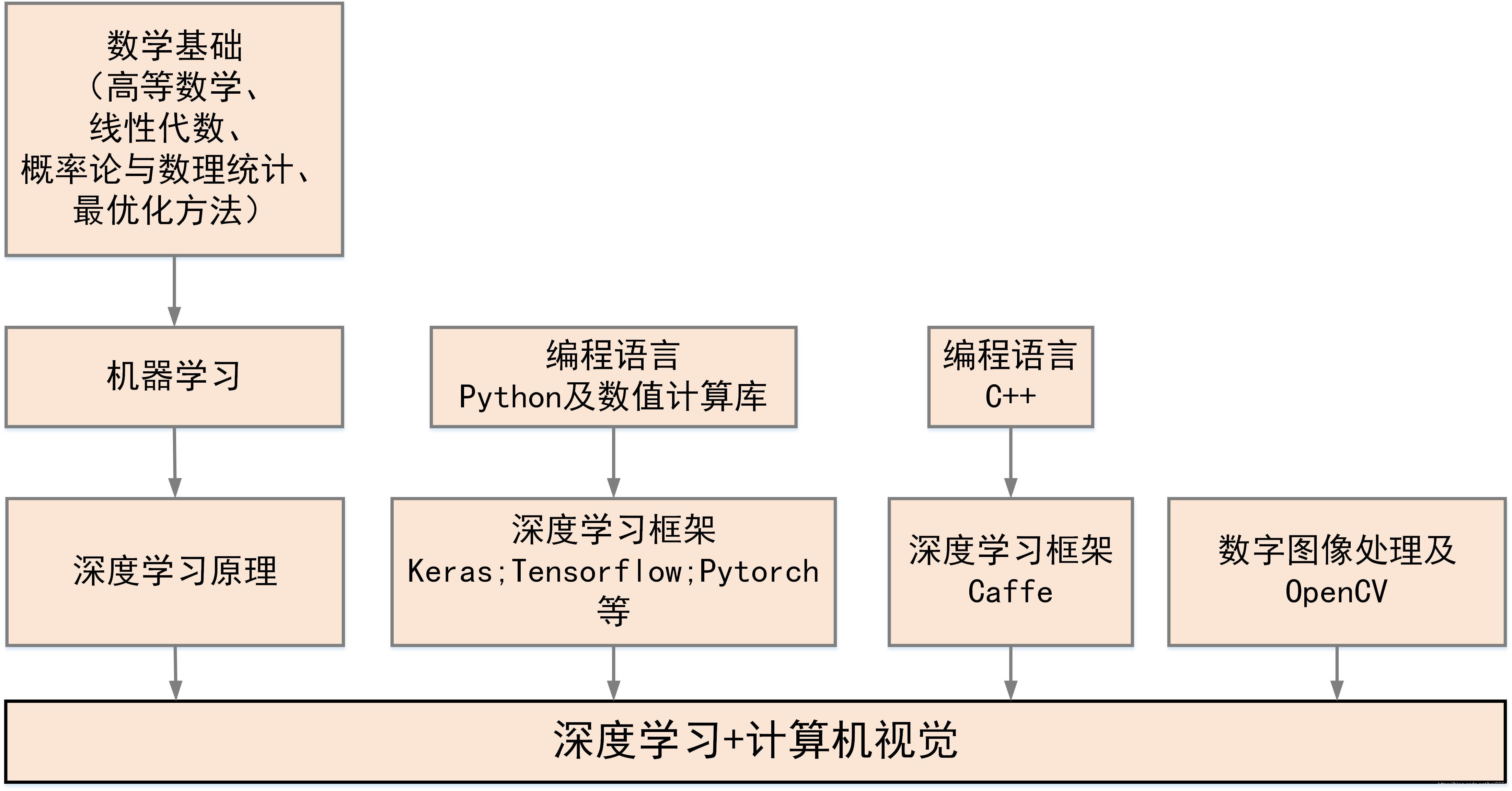 知识结构