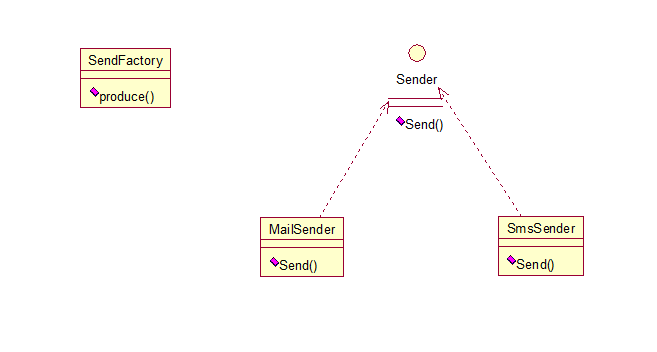 Java中常用的设计模式教程 23种JAVA设计模式经典插图(2)