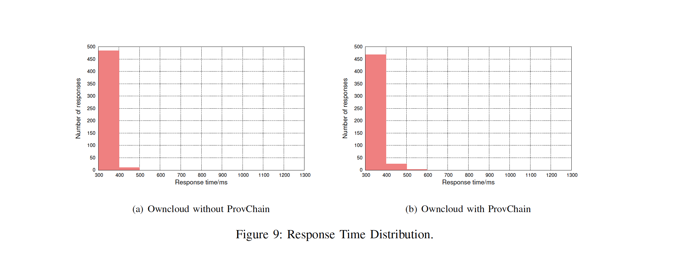 ProvChain: A Blockchain-based Data Provenance Architecture in Cloud Environment论文翻译+一点点理解