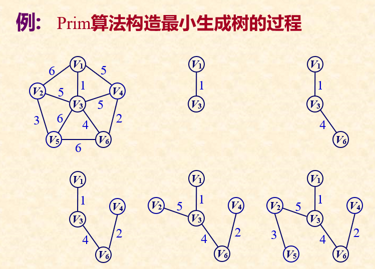 最小生成树之prim算法