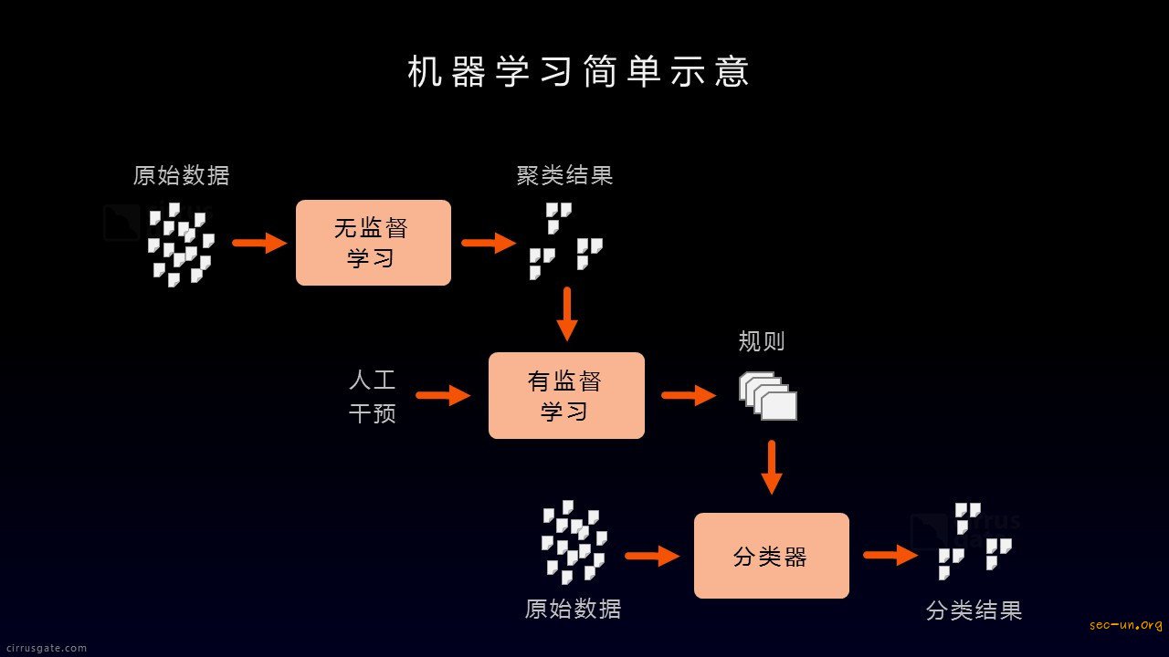 davidwang机器学习_机器学习端到端场景