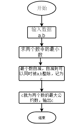 求两个数的最大公约数(c  )