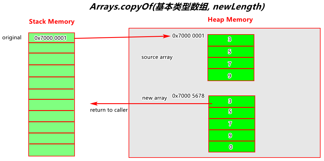 java数组复制_java显示数组复制结果_java数组a复制到数组b