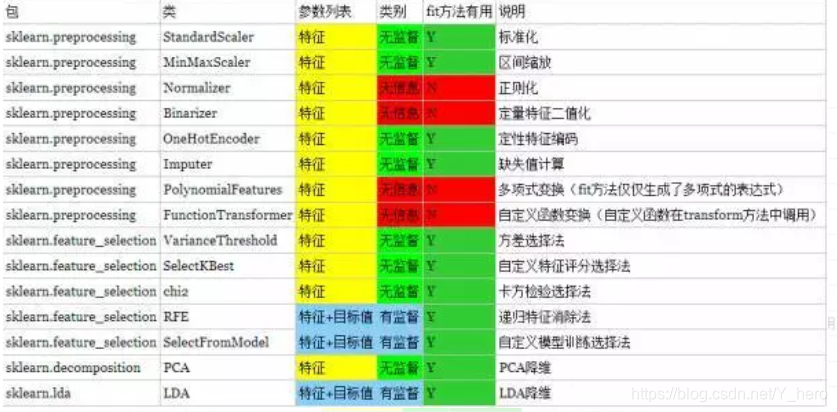 kaggle泰坦尼克号数据transfrom归一化记录