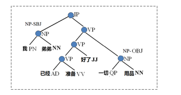 短语结构树