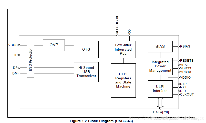 Ulpi Signal Module USB Phy/ULPI (1-认识引脚)_ulpi phy-CSDN博客