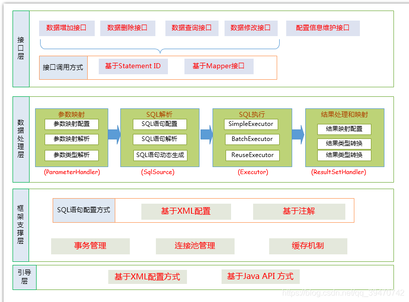 Mybatis框架设计