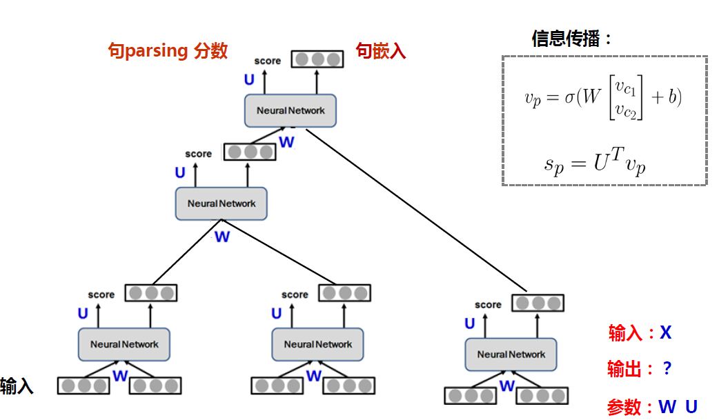 RvNN网络