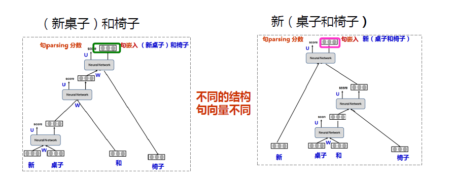 不同的句法结构