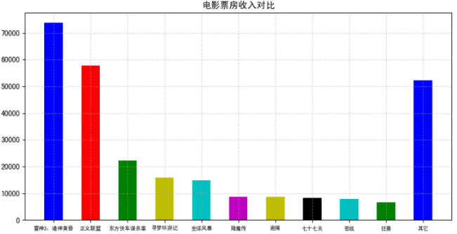 数据分析之matplotlib四柱状图bar