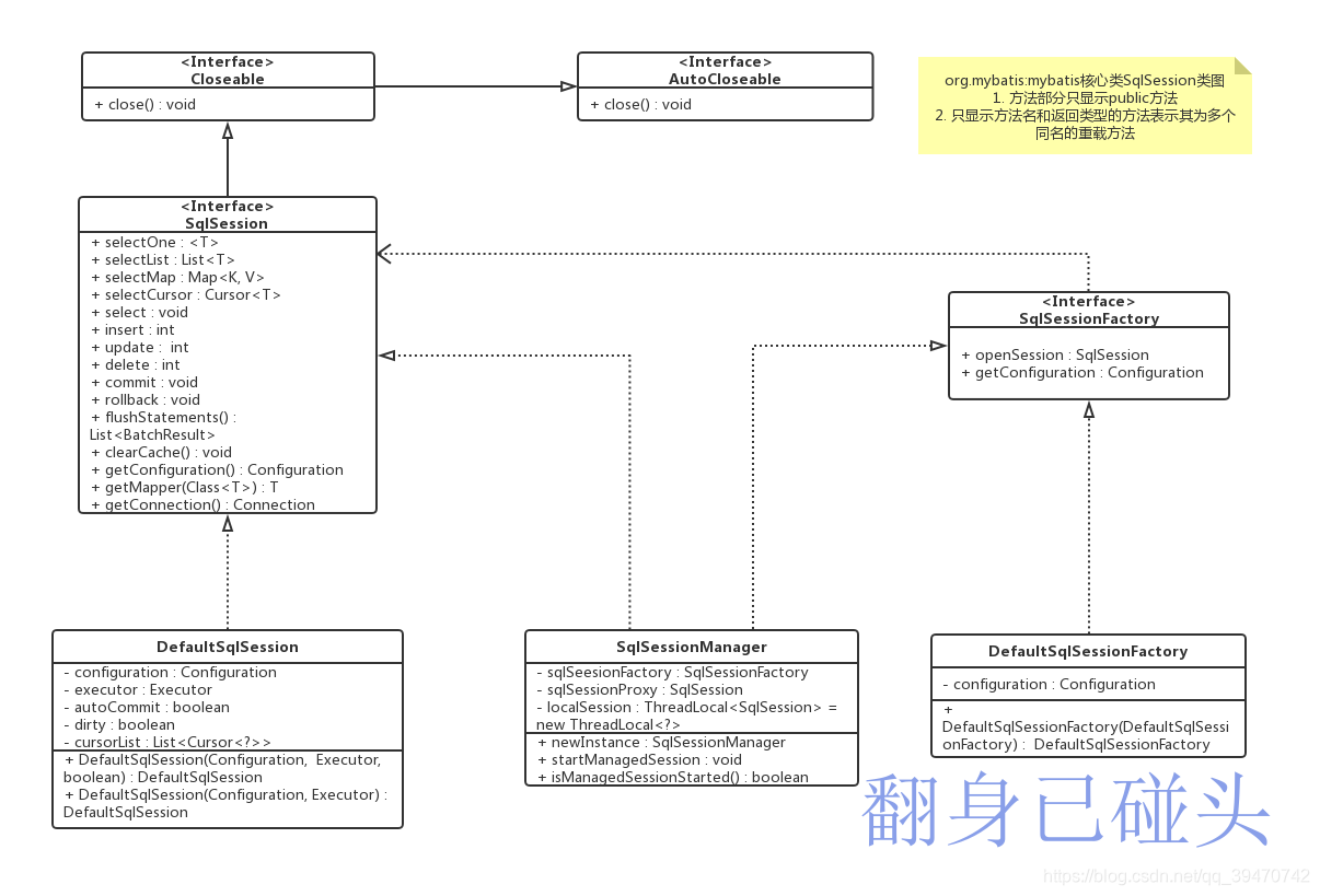 SqlSession和SqlSessionFactory类图