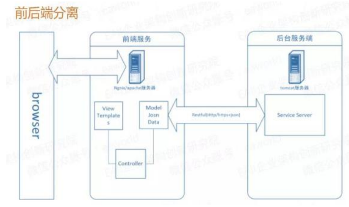 如何设计微服务以及设计原则 之 前后端分离原则