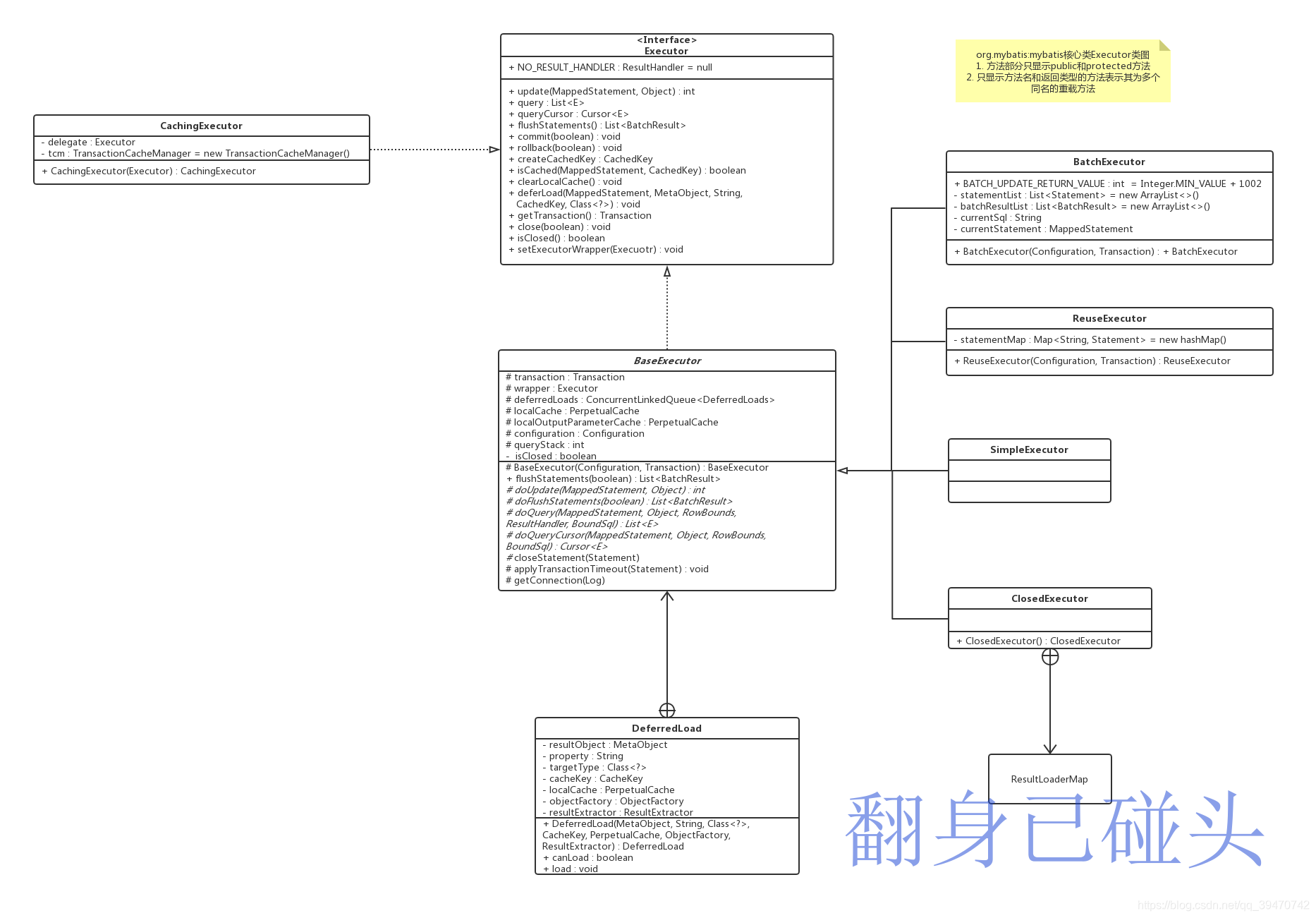 Executor类图