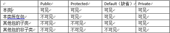 java语言中的访问控制符权限