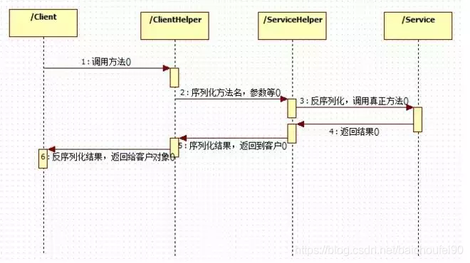 通信时序