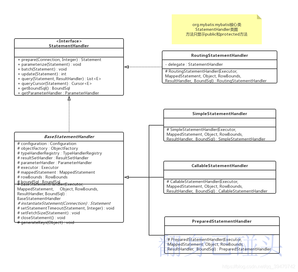 StatementHandler类图