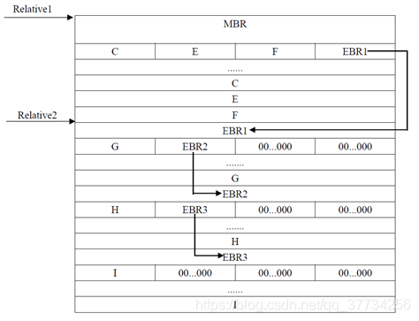 C语言读取磁盘分区信息（MBR、DPT、EBR）