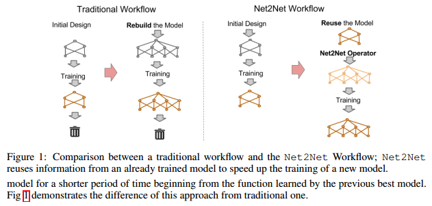 (13)[ICLR16] Net2Net: ACCELERATING LEARNING VIA KNOWLEDGE TRANSFER-CSDN博客