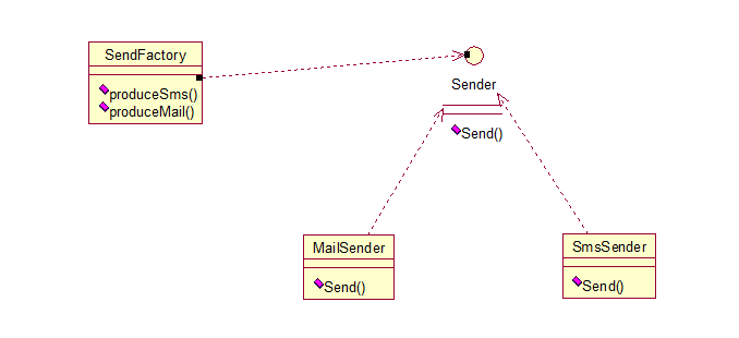 Java中常用的设计模式教程 23种JAVA设计模式经典插图(3)