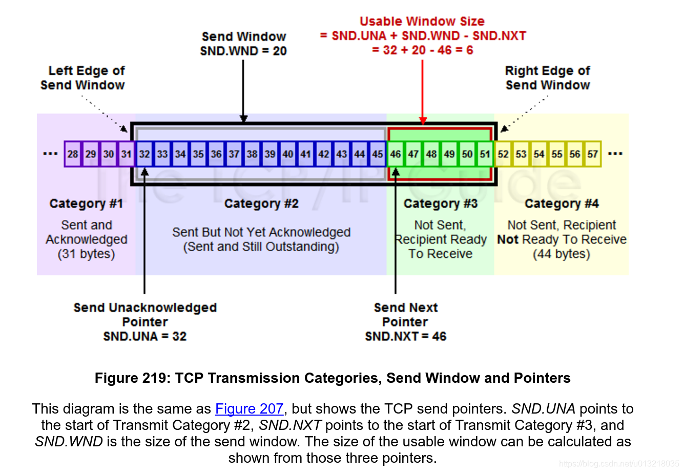 (翻译)tcp滑动窗口数据传输和确认机制