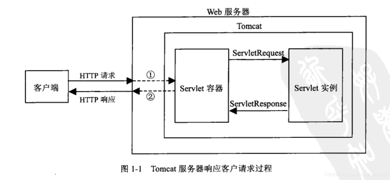 Tomcat处理HTTP响应
