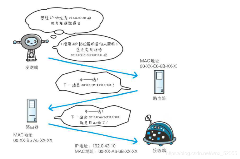 ip和mac协同通信