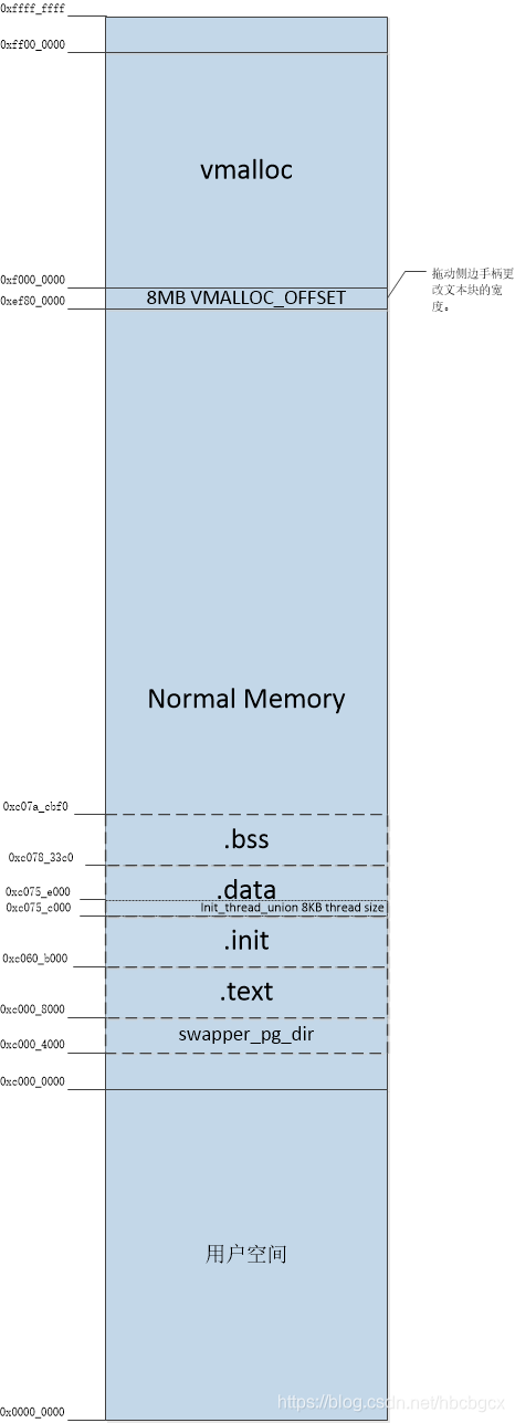 Linux内存管理 (3)内核内存的布局图_virtual kernel memory layout-CSDN博客