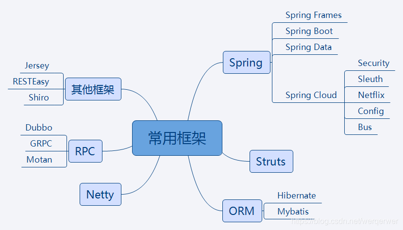 常用框架