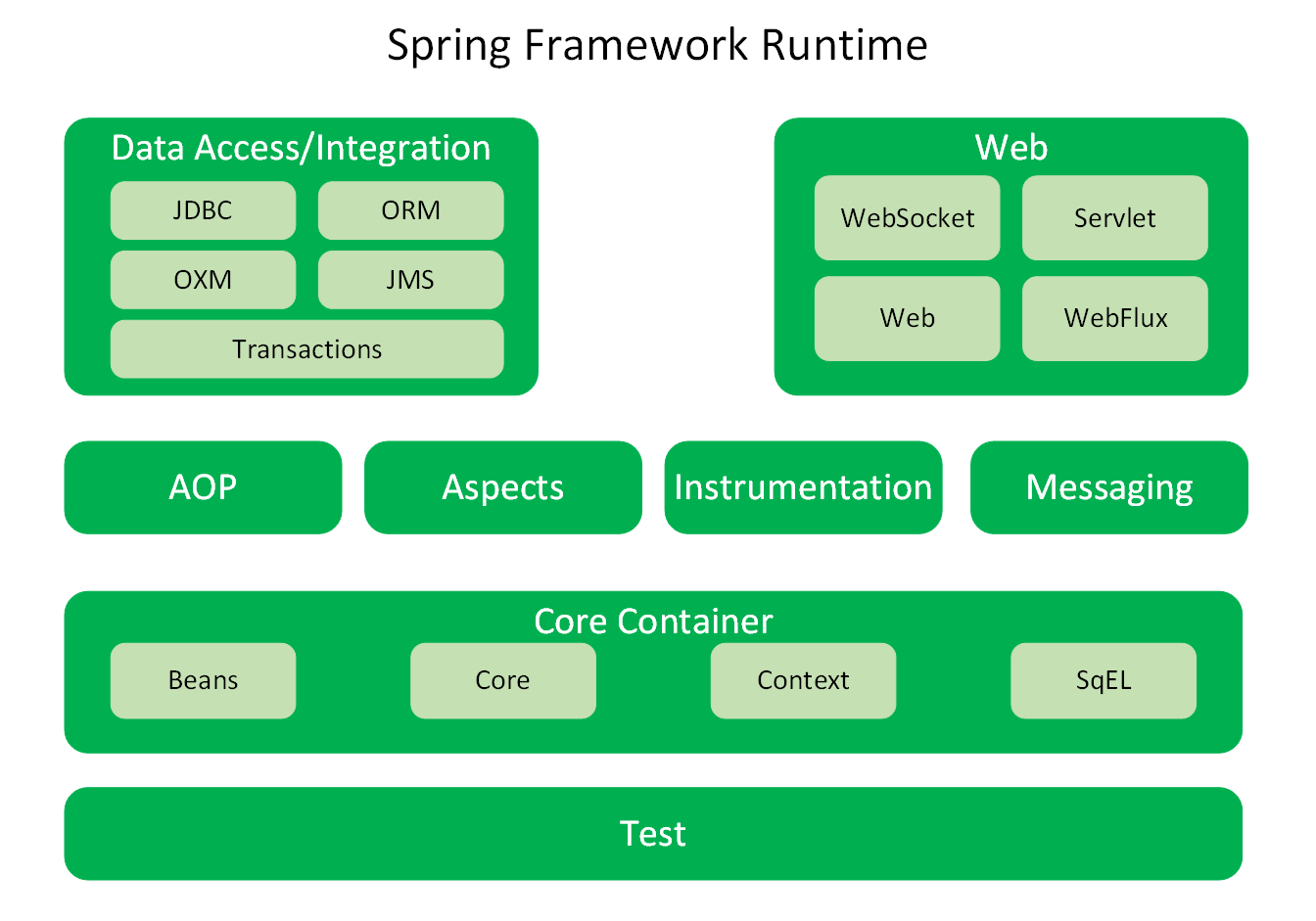 拉勾网32个java面试必考点学习笔记之八必会框架166一spring全家桶