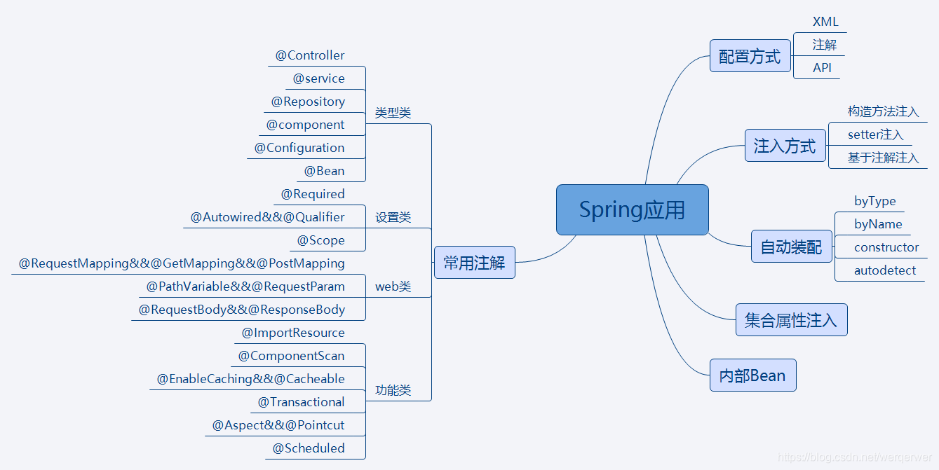 Spring应用