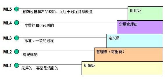 从code&fix 到敏捷开发，软件开发模式的变迁