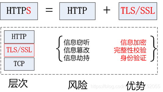 http和https的区别及优缺点 watermark,type_ZmFuZ3poZW5naGVpdGk,shadow_10,text_aHR0cHM6Ly9ibG9nLmNzZG4ubmV0L3dueF81MjA1NQ==,size_16,color_FFFFFF,t_70