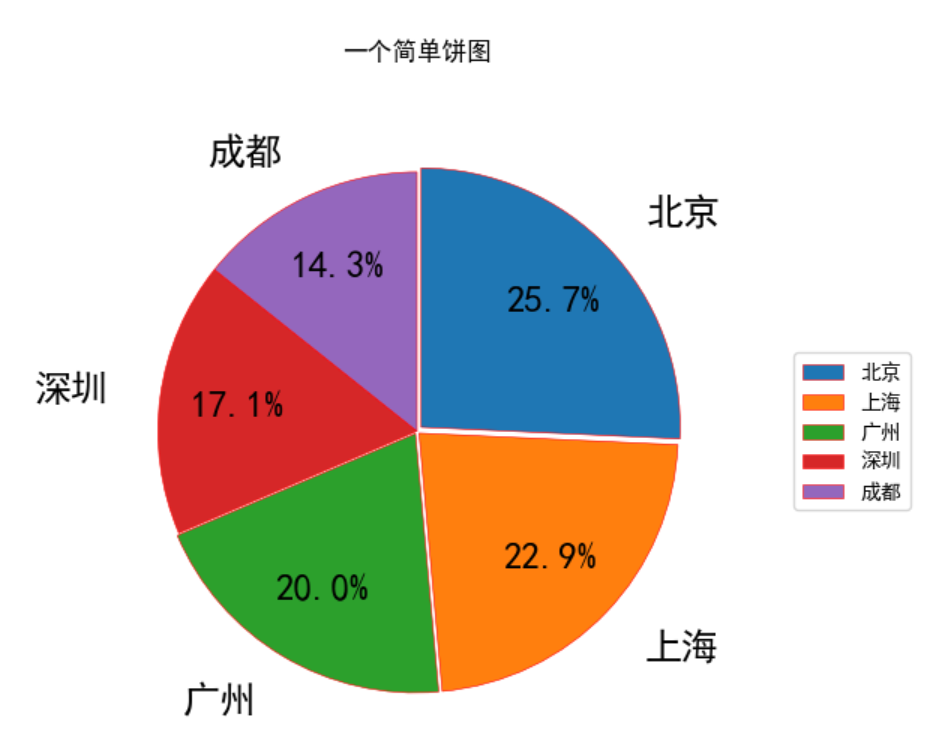 Python饼状图matplotlib Zhang Phil Csdn博客