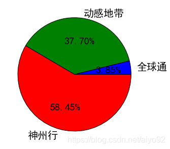 设置突出前