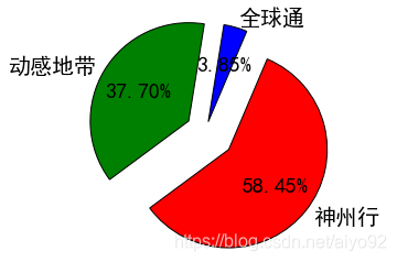 设置突出后