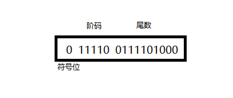 52.4用浮点表示法在计算机中的表示