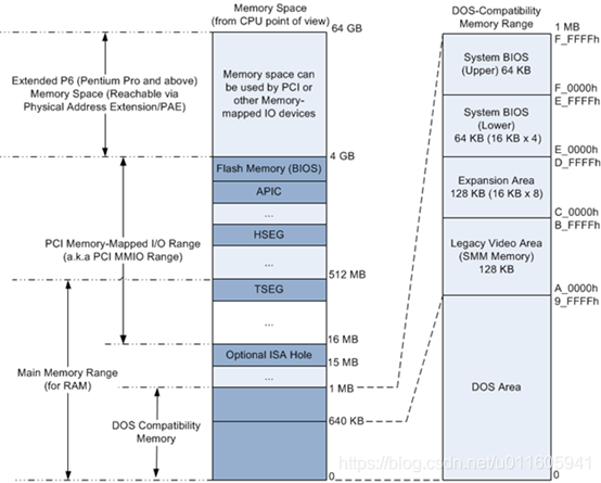 【学习笔记】System Address Map Initialization in x86/x64 Architecture Part 1 ...