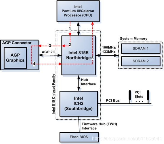 X86 architecture