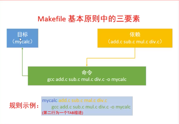 Makefile的简单使用 一 Zpznba的博客 Csdn博客